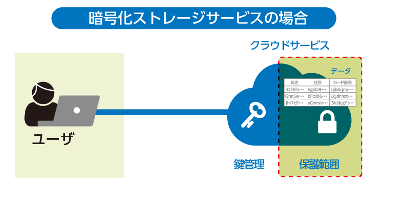 暗号化ストレージサービスの場合