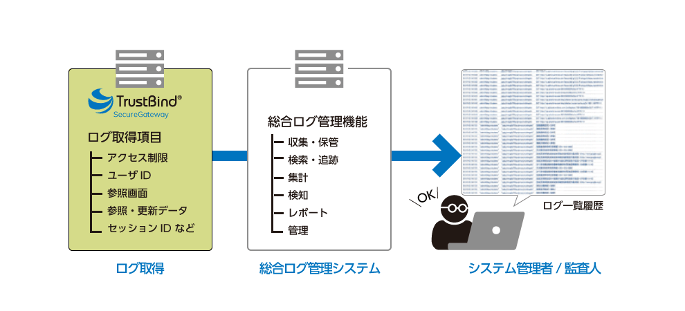 ユーザ単位でログの取得