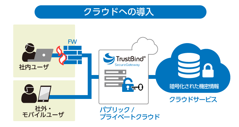 クラウドへの導入