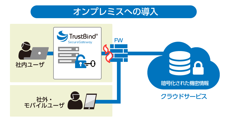 オンプレミスへの導入