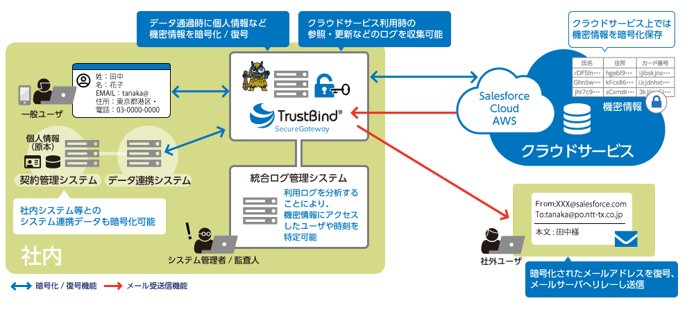 基本機能・メール受送信機能 利用イメージ