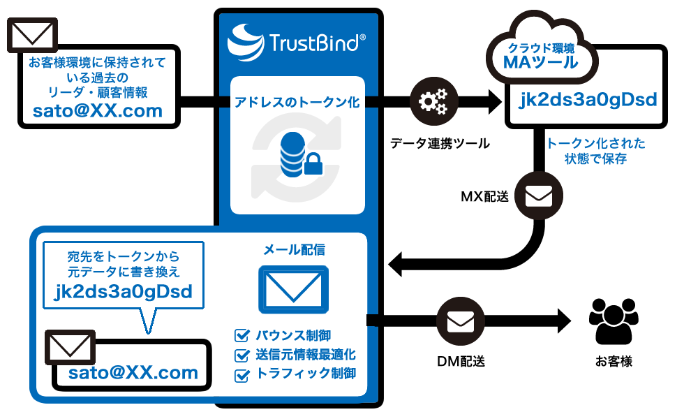 メール配信セキュリティ強化の仕組み/TrustBind for MA 概要図