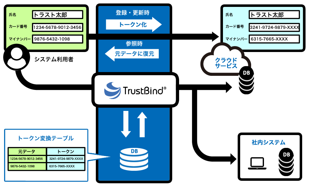 トークン化機能 利用イメージ