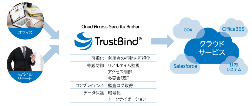 クラウドセキュリティ TrustBind