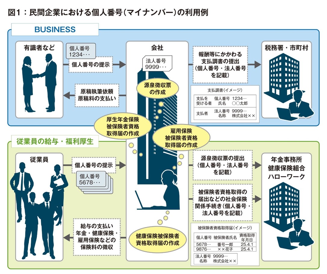 内閣府・番号制度担当室「社会保障・税番号制度」概要資料(民間企業における番号の利用例)