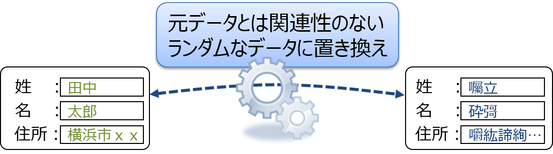 トークナイゼーションの使用例)