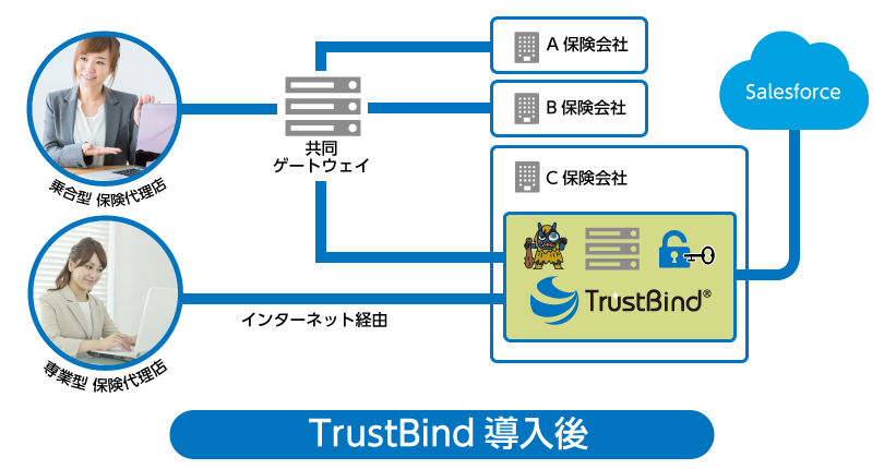 TrustBind Gateway保険事例導入後