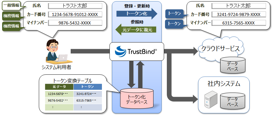 TrustBind/Tokenizationでのトークン化のイメージ