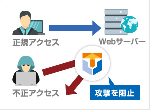 WAF導入と、自社サーバー毎の運用一括監視への対処