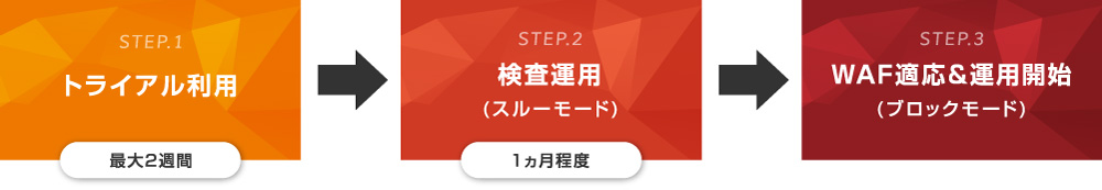 サービス利用開始までの流れ