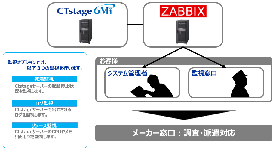 監視オプション