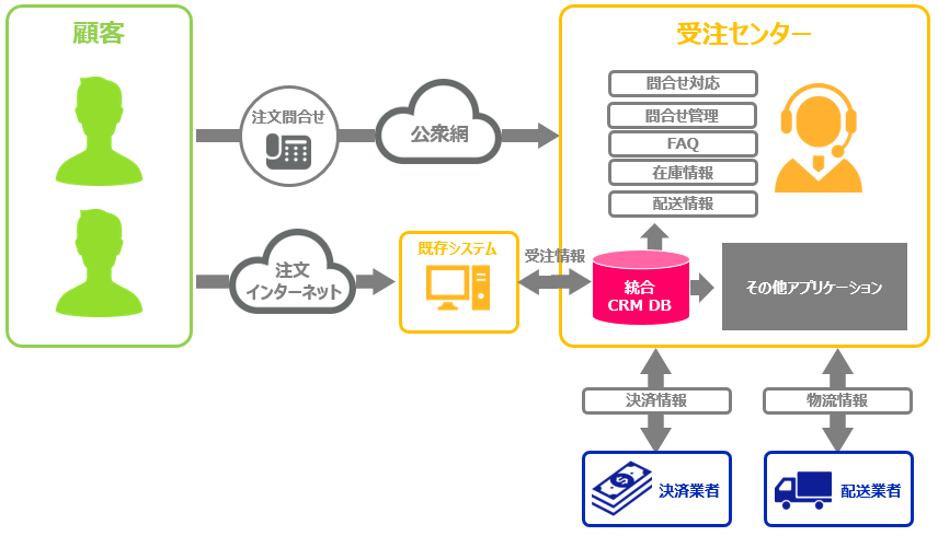 スムーズなデータ連携が可能