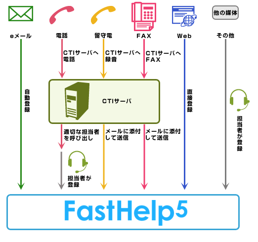 マルチチャネル（電話／eメール／FAX／Web）での顧客情報や問い合わせ履歴を一元管理