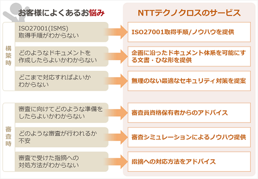 お客さまによくあるお悩み ⇒NTTテクノクロスのサービス