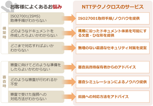 お客さまによくあるお悩み ⇒NTTテクノクロスのサービス