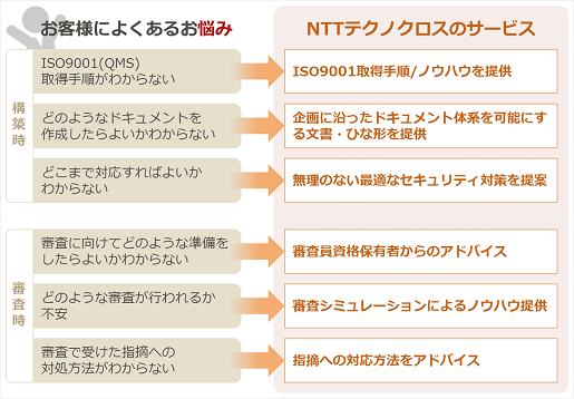 お客さまによくあるお悩み ⇒NTTテクノクロスのサービスで解決