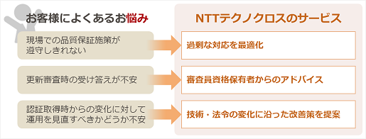 お客さまによくあるお悩み ⇒NTTテクノクロスのサービスで解決