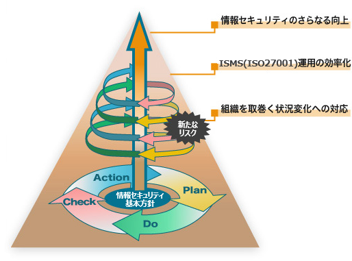 ISO27001（ISMS）運用改善のメリット