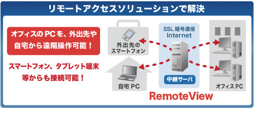 リモートアクセスソリューションで解決
