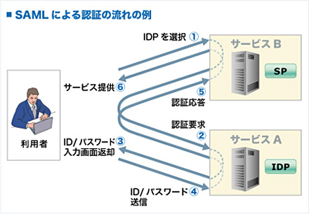 SAMLによる認証の流れの例