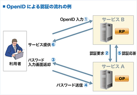 OpenIDによる認証の流れの例