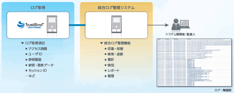 ユーザ単位でログの取得