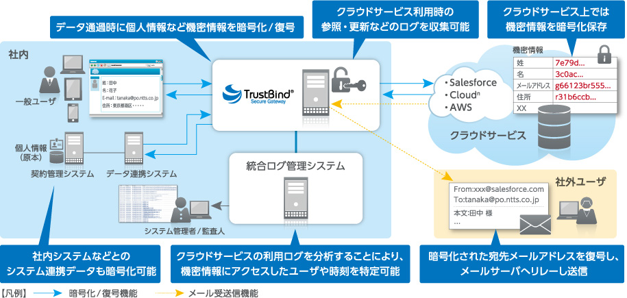 基本機能・メール受送信機能 利用イメージ