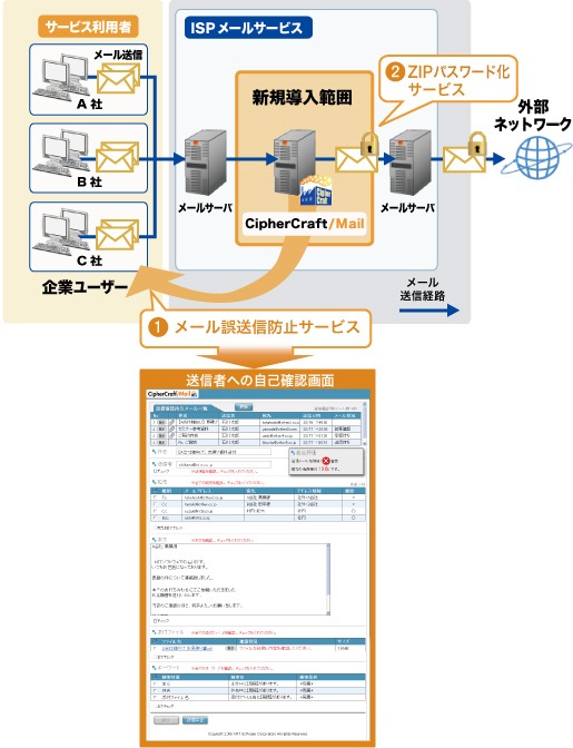 「CipherCraft/Mailサーバタイプ」との連携イメージ