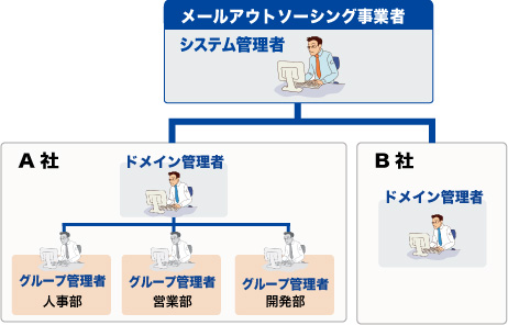 マルチテナント管理イメージ