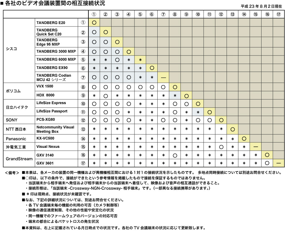 ■各社のビデオ会議装置間との相互接続状況