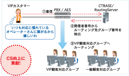 CTBASE/RoutingServer 活用例:優良カスタマーのVIP対応