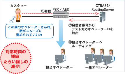 CTBASE/RoutingServer 活用例:ラストエージェントルーティングの実現