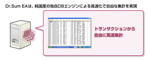 Dr.SumEAは、純国産の独自DBエンジンによる高速化で自由な集計を実現