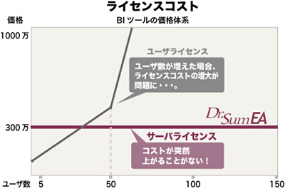 ユーザ数にともなうコストの比較