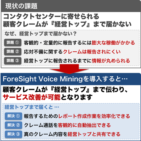 ForeSight Voice Mining の導入メリット