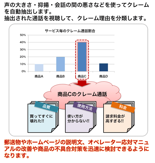 ForeSight Voice Mining の分析事例
