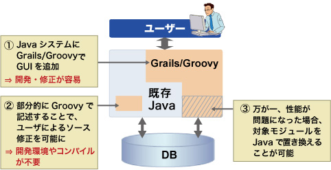 Groovyの特長2:JavaとGroovyを併用することができる