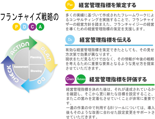 フランチャイズ戦略のPDCA
