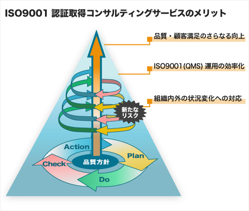 ISO9001認証取得コンサルティングサービスのメリット