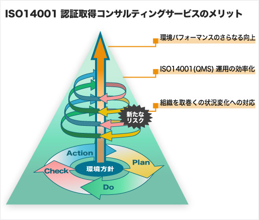 ISO14001認証取得コンサルティングサービスのメリット