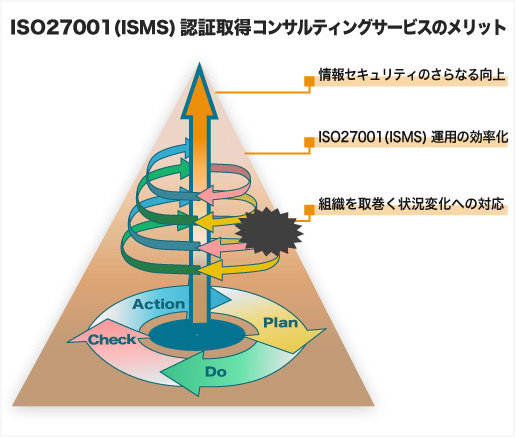 ISO27001(ISMS)運用改善のメリット