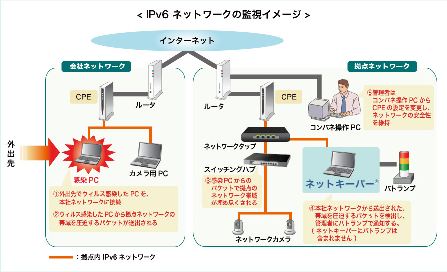IPv6ネットワーク監視イメージ