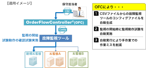 市販製品と連携、既存資産の有効活用でコストを抑えた運用を提案
