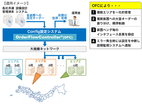 大規模なネットワークのConfig設定を実現