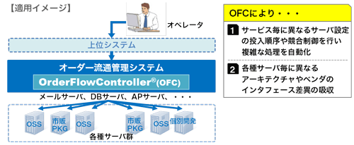 サービス毎に異なる複雑なサーバ設定を自動化