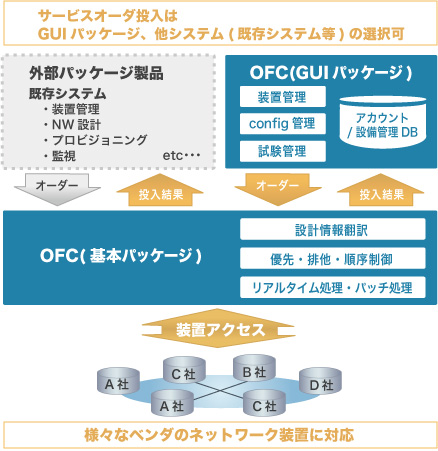 サービスオーダー投入はGUIパッケージ、他システム(既存システム等)の選択可