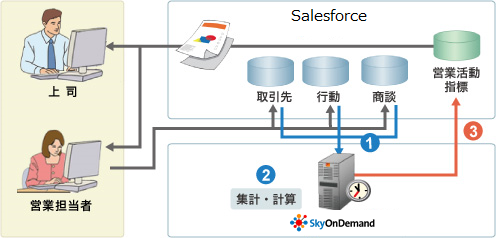 SkyOnDemandでSalesforce内のデータを集計・分析