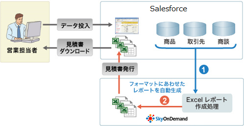 Salesforceのデータをもとに、Excelへ自動で差し込んで見積書を自動作成