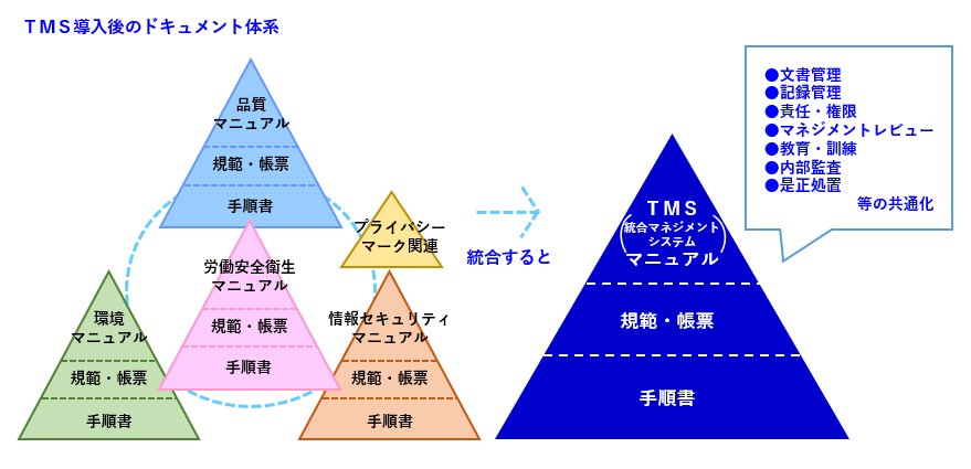 TMS導入後のドキュメント体系