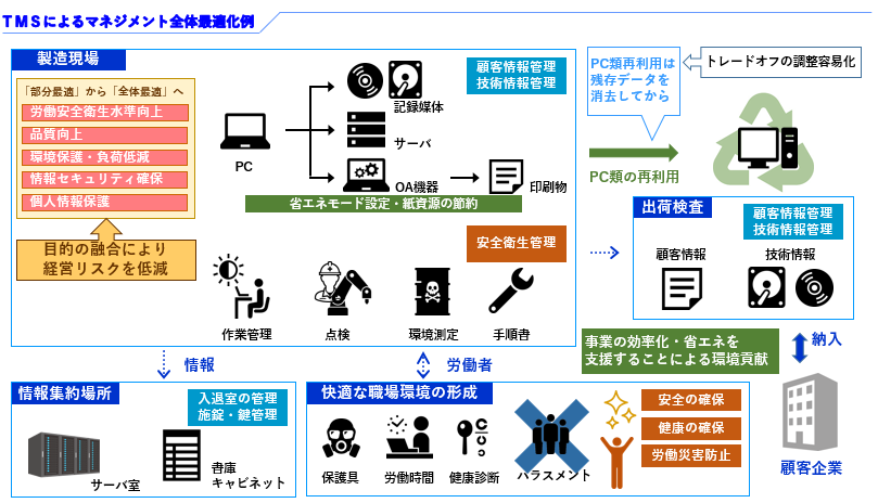 TMSによるマネジメント全体最適化例